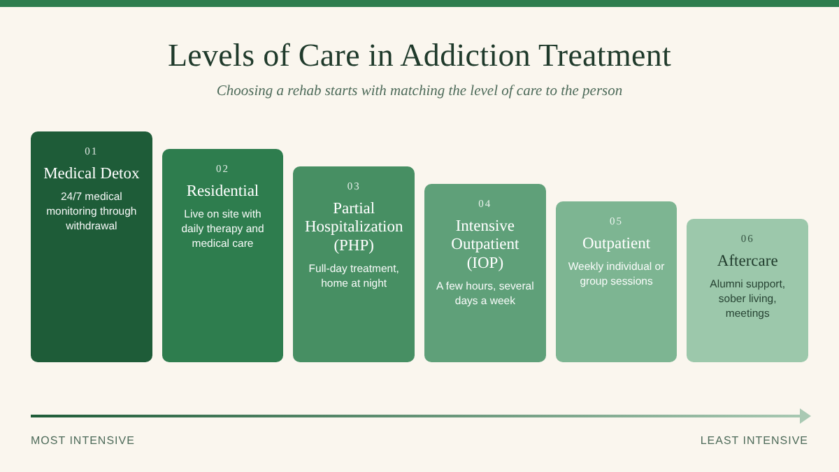 Levels of Care in Substance Abuse Treatment